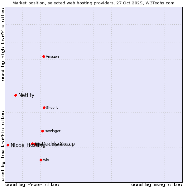 Market position of GoDaddy Group vs. Netlify vs. Niobe Hosting