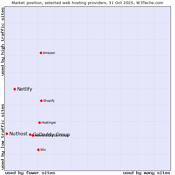Market position of GoDaddy Group vs. Netlify vs. Nuthost