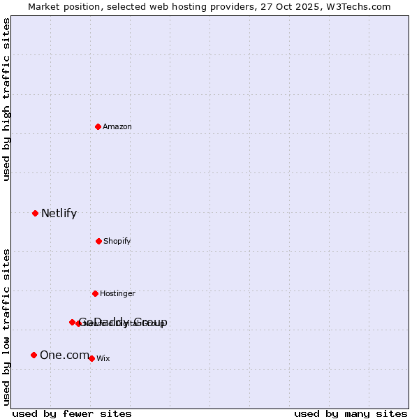 Market position of GoDaddy Group vs. Netlify vs. One.com
