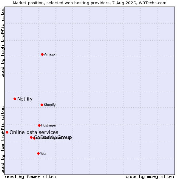 Market position of GoDaddy Group vs. Netlify vs. Online data services