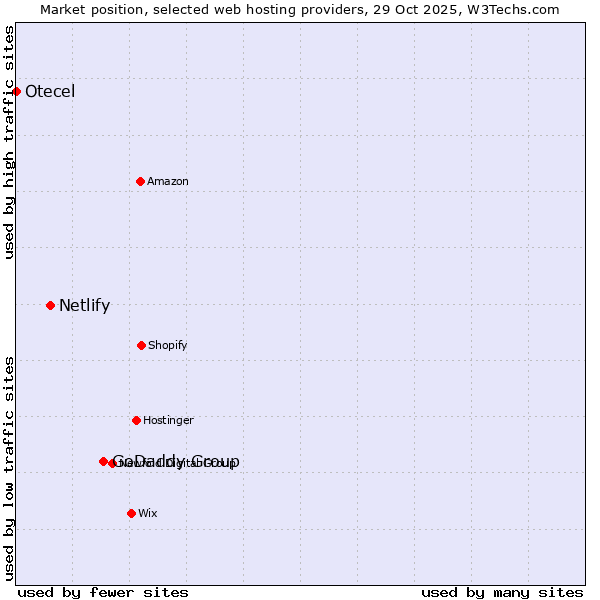 Market position of GoDaddy Group vs. Netlify vs. Otecel