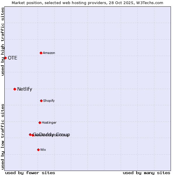 Market position of GoDaddy Group vs. Netlify vs. OTE