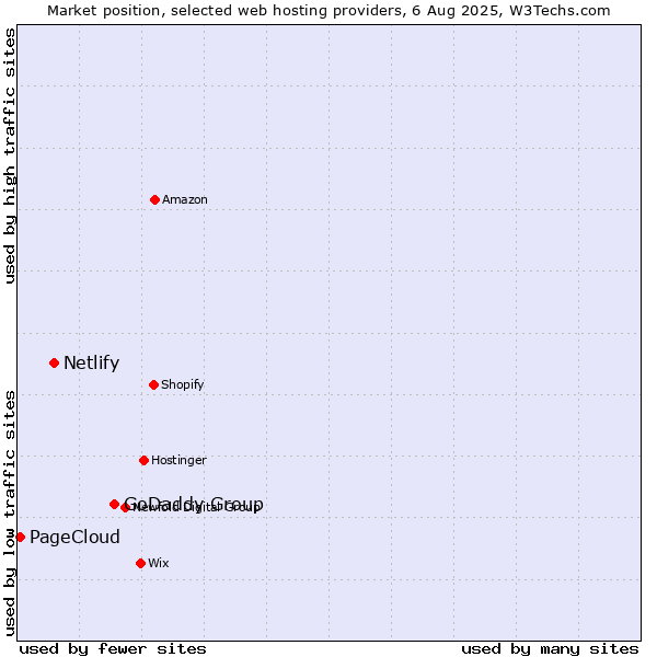 Market position of GoDaddy Group vs. Netlify vs. PageCloud