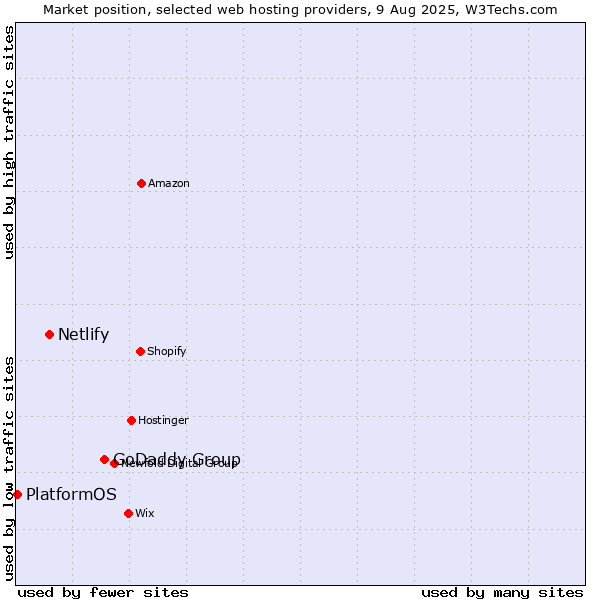 Market position of GoDaddy Group vs. Netlify vs. PlatformOS
