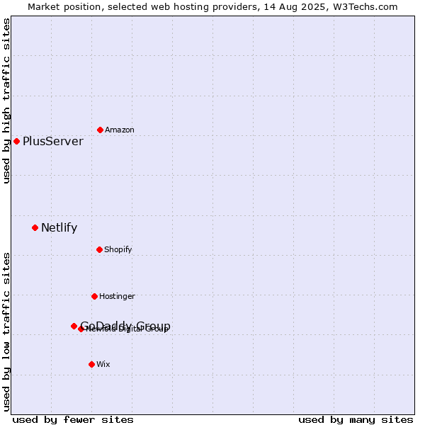 Market position of GoDaddy Group vs. Netlify vs. PlusServer