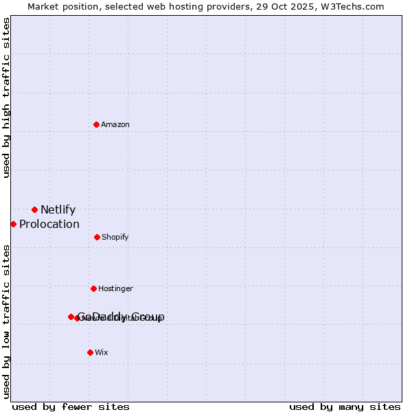 Market position of GoDaddy Group vs. Netlify vs. Prolocation