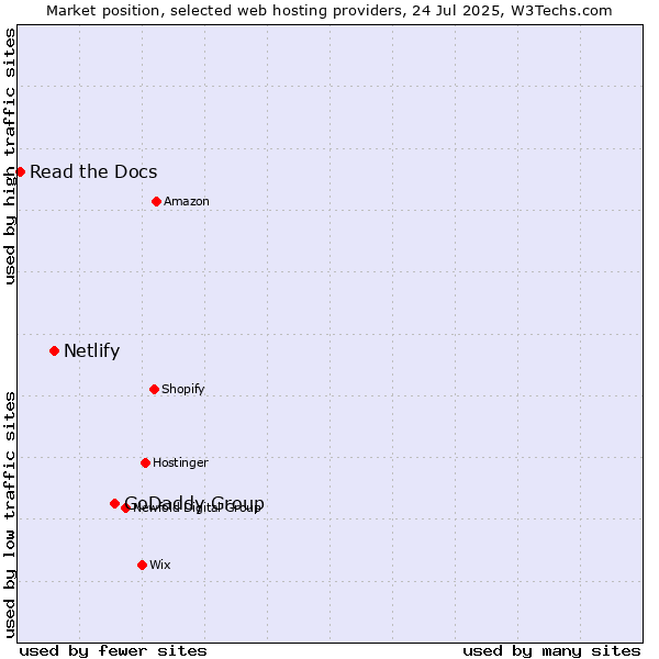 Market position of GoDaddy Group vs. Netlify vs. Read the Docs