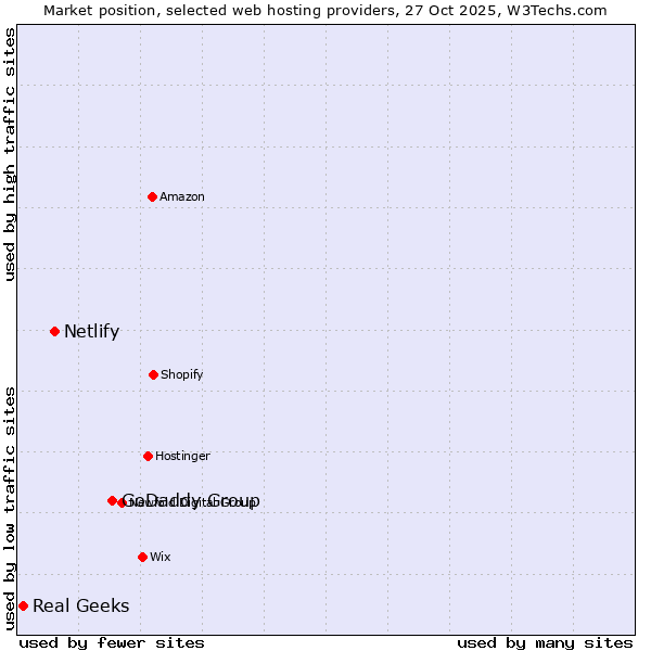 Market position of GoDaddy Group vs. Netlify vs. Real Geeks