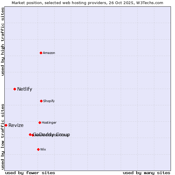 Market position of GoDaddy Group vs. Netlify vs. Revize