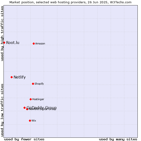 Market position of GoDaddy Group vs. Netlify vs. Root.lu