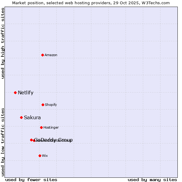 Market position of GoDaddy Group vs. Sakura vs. Netlify
