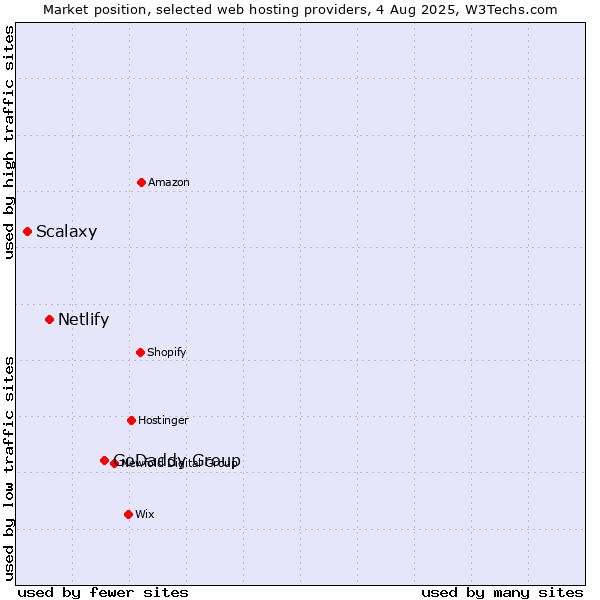 Market position of GoDaddy Group vs. Netlify vs. Scalaxy