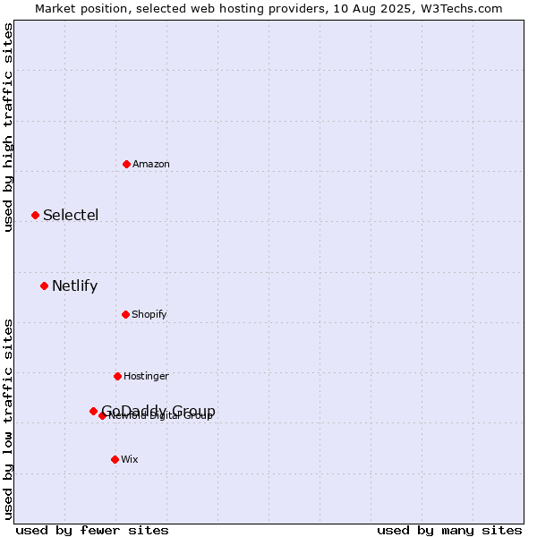Market position of GoDaddy Group vs. Netlify vs. Selectel