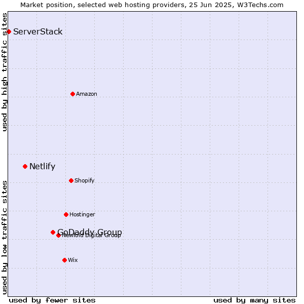 Market position of GoDaddy Group vs. Netlify vs. ServerStack