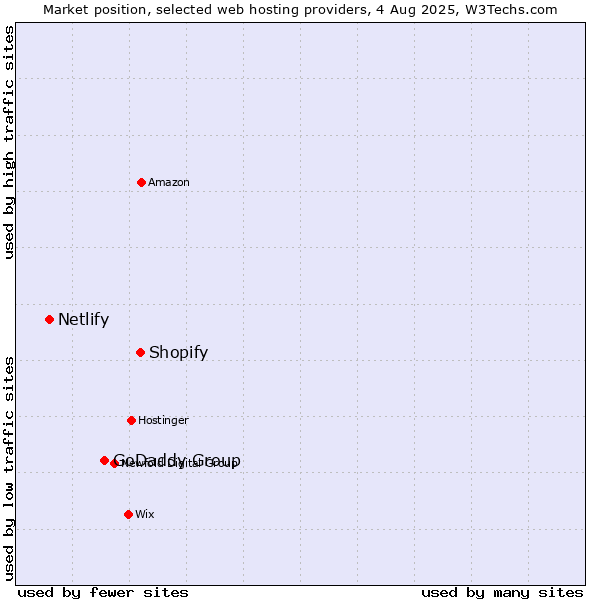 Market position of Shopify vs. GoDaddy Group vs. Netlify