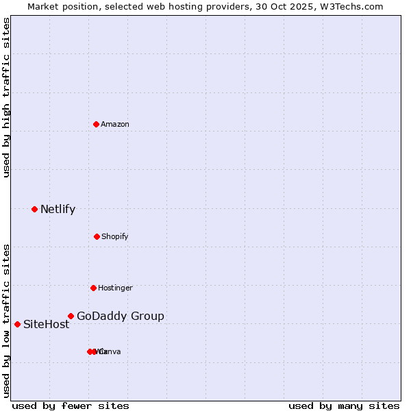 Market position of GoDaddy Group vs. Netlify vs. SiteHost