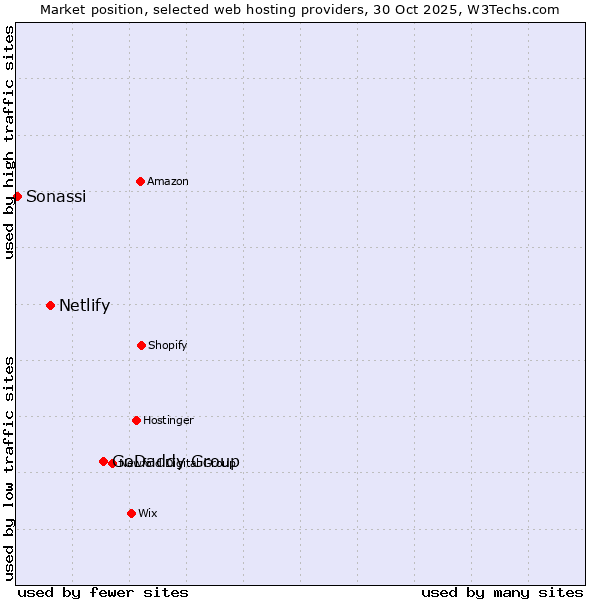 Market position of GoDaddy Group vs. Netlify vs. Sonassi