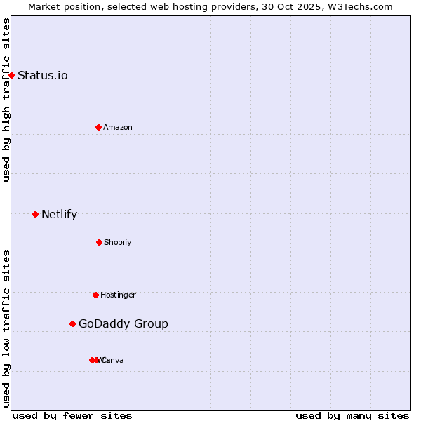 Market position of GoDaddy Group vs. Netlify vs. Status.io