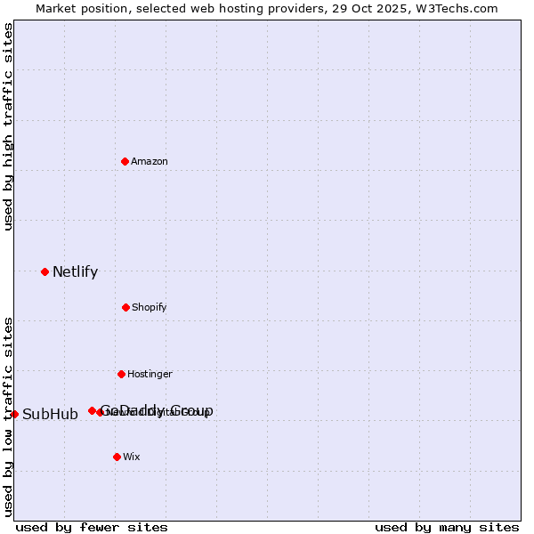 Market position of GoDaddy Group vs. Netlify vs. SubHub