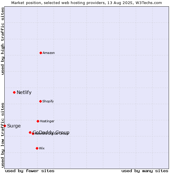 Market position of GoDaddy Group vs. Netlify vs. Surge