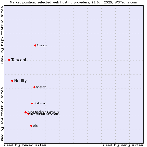 Market position of GoDaddy Group vs. Netlify vs. Tencent