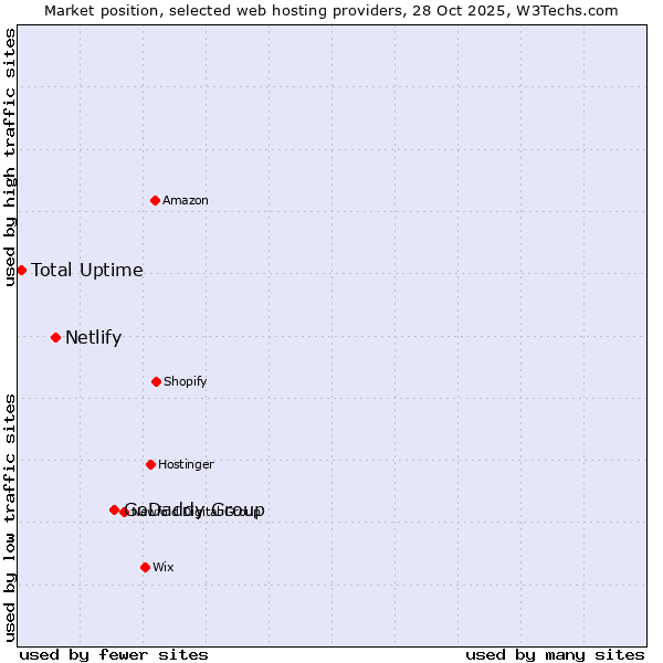 Market position of GoDaddy Group vs. Netlify vs. Total Uptime
