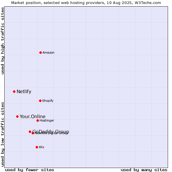 Market position of GoDaddy Group vs. Your.Online vs. Netlify