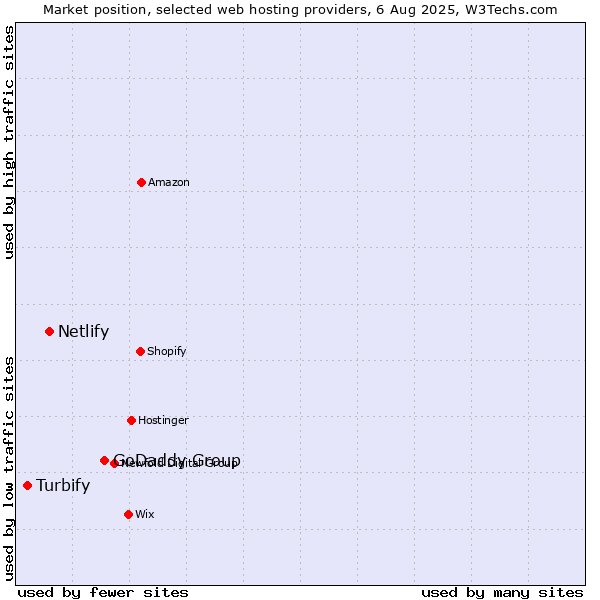 Market position of GoDaddy Group vs. Netlify vs. Turbify