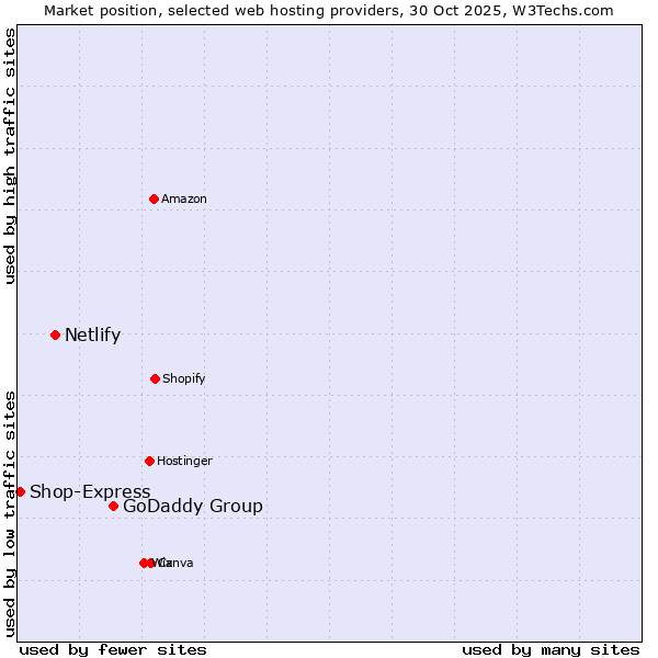 Market position of GoDaddy Group vs. Netlify vs. Shop-Express