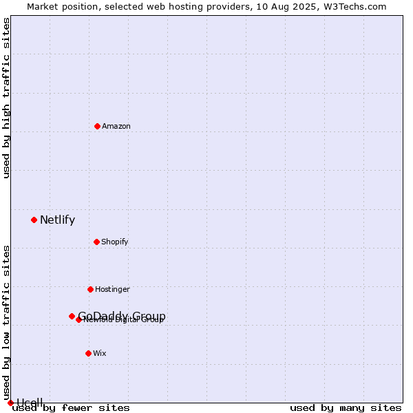 Market position of GoDaddy Group vs. Netlify vs. Ucell