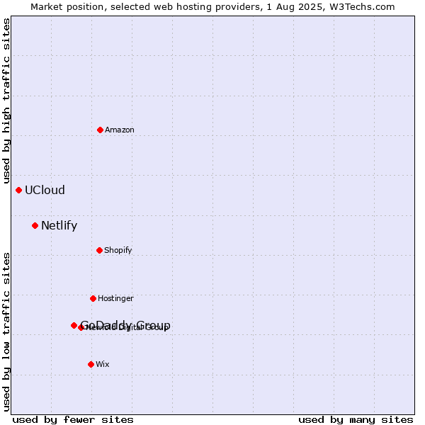 Market position of GoDaddy Group vs. Netlify vs. UCloud