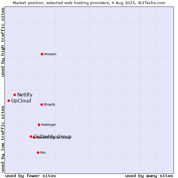 Market position of GoDaddy Group vs. Netlify vs. UpCloud