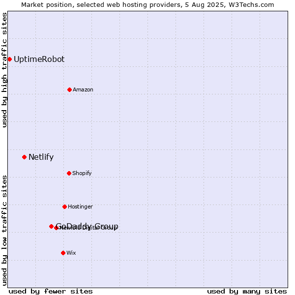 Market position of GoDaddy Group vs. Netlify vs. UptimeRobot