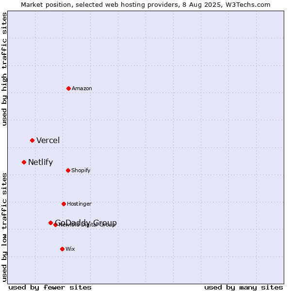 Market position of GoDaddy Group vs. Vercel vs. Netlify