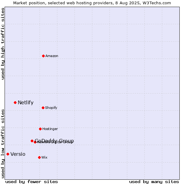 Market position of GoDaddy Group vs. Netlify vs. Versio