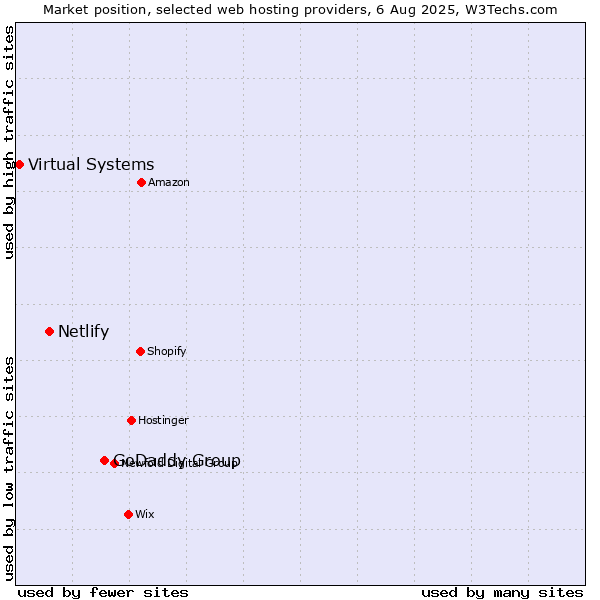 Market position of GoDaddy Group vs. Netlify vs. Virtual Systems