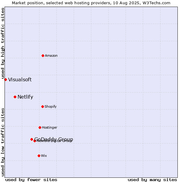 Market position of GoDaddy Group vs. Netlify vs. Visualsoft