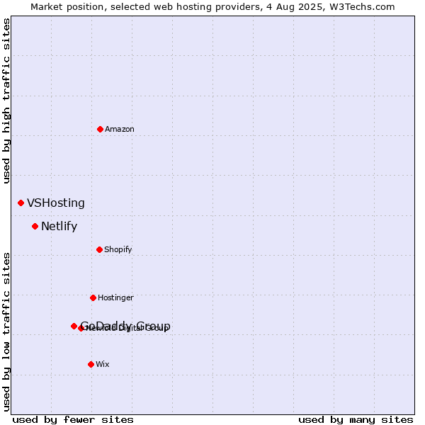 Market position of GoDaddy Group vs. Netlify vs. VSHosting
