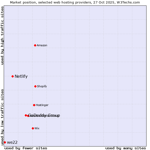 Market position of GoDaddy Group vs. Netlify vs. we22