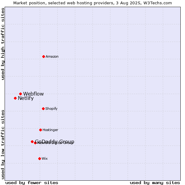 Market position of GoDaddy Group vs. Webflow vs. Netlify