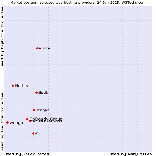 Market position of GoDaddy Group vs. Netlify vs. webgo