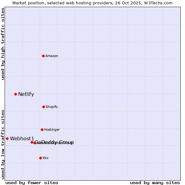 Market position of GoDaddy Group vs. Netlify vs. Webhost1