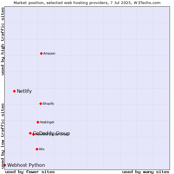 Market position of GoDaddy Group vs. Netlify vs. Webhost Python
