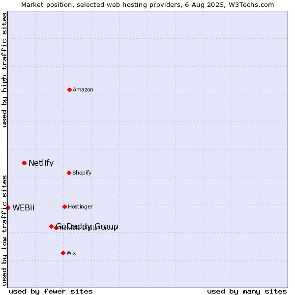 Market position of GoDaddy Group vs. Netlify vs. WEBii