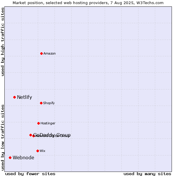 Market position of GoDaddy Group vs. Netlify vs. Webnode