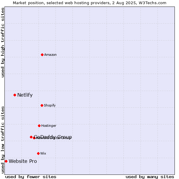 Market position of GoDaddy Group vs. Netlify vs. Website Pro