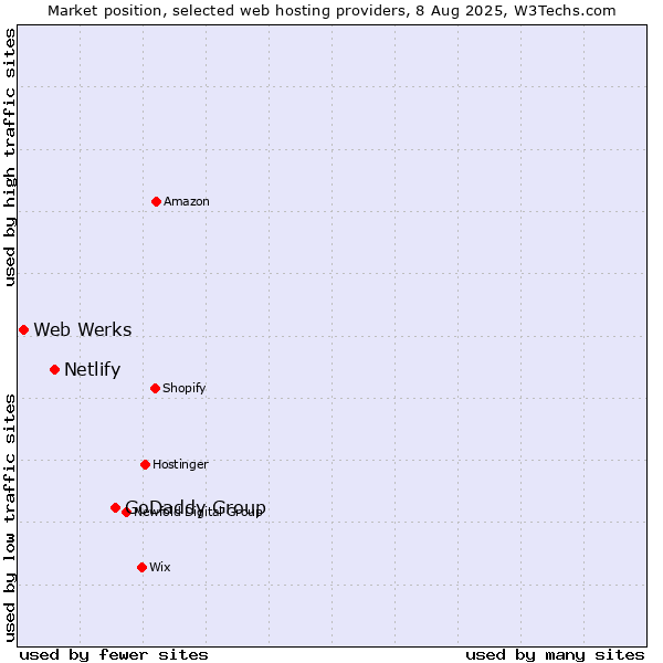 Market position of GoDaddy Group vs. Netlify vs. Web Werks