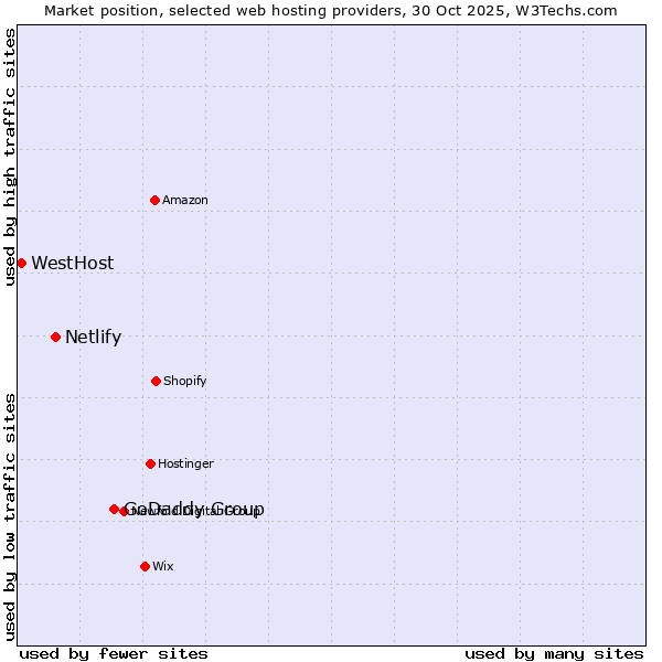 Market position of GoDaddy Group vs. Netlify vs. WestHost