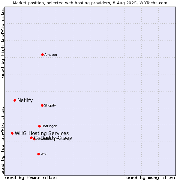 Market position of GoDaddy Group vs. Netlify vs. WHG Hosting Services
