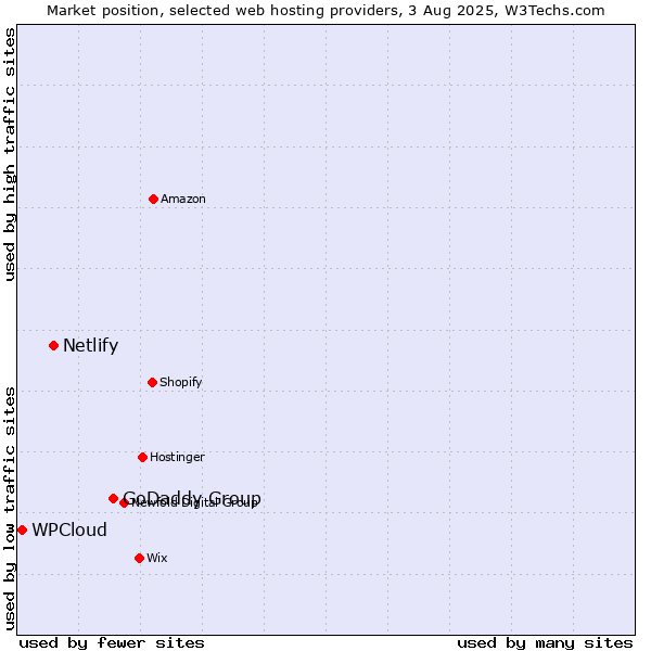 Market position of GoDaddy Group vs. Netlify vs. WPCloud